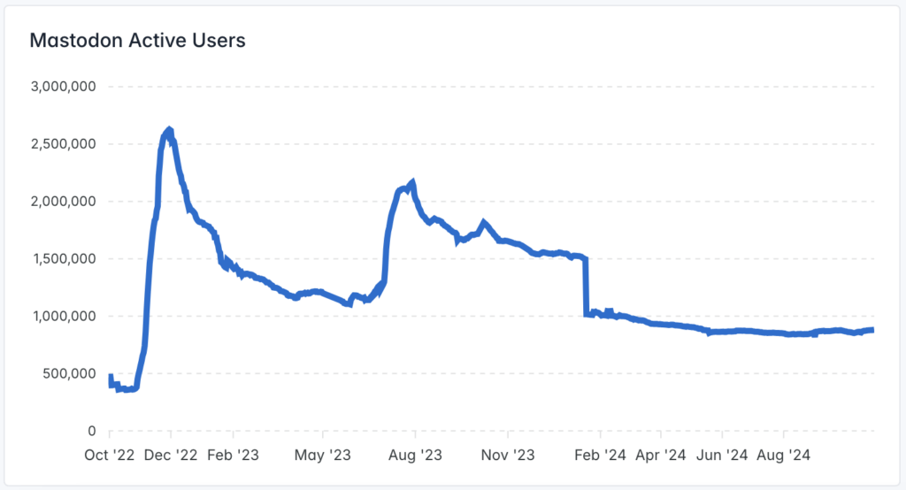 Mastodon active users, spiking in 2022, and then flattening